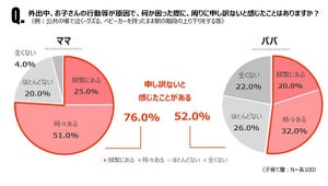 子どもとの外出時、「周囲に助けてもらった経験がある」親の割合は?