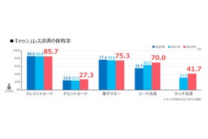 クレジットカードの保有率は85.7%、利用頻度は過去5年で上昇傾向