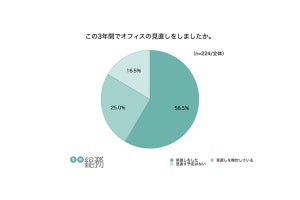 総務担当の7割以上がテレワークよりオフィスの方が生産性高く働けると回答