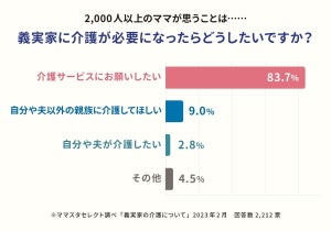 既婚女性2,000人に聞く「義実家に介護が必要になったらどうしたい?」- 最多の答えは?