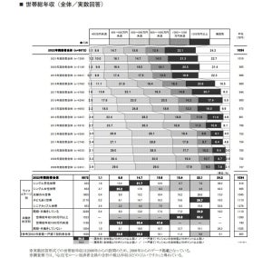 「首都圏の新築マンション」購入価格は平均5,890万円で過去最高 - 購入者の平均年齢・世帯年収は?