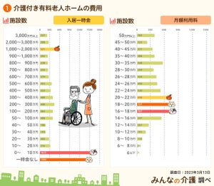 介護施設の費用はいくらかかる? - 「介護付き有料」「住宅型有料」「サ高住」「グループホーム」の費用相場を調査