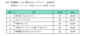 「断捨離したことがない」は4割 - 最大の理由は?