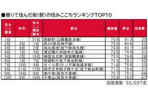 【関西版】借りて住んだ街の住みここちランキング、3位「兵庫県芦屋市」、1位は?