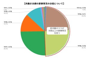 【ワーママ1000人調査】夫が家事育児に協力的な都道府県、1位は? - 2位神奈川県、3位福岡県