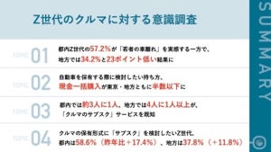 【若者のクルマ離れ】都内Z世代の約6割が自覚あり! 地方の状況は?