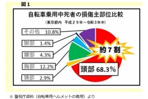 「自転車用ヘルメット」が4月から努力義務化 - 安全に乗るために知っておきたいポイントをこくみん共済coopが解説