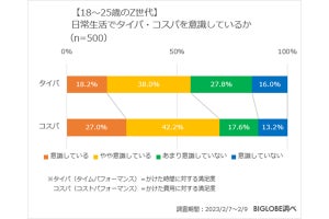 Z世代「タイパ」意識は56% - お金をかけずに楽しんでいるものとは?