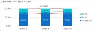 「脱サラ経営者」が独立を決意した理由、1位は? - 「会社での仕事に限界」は3位