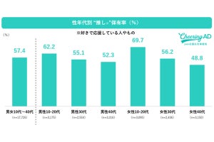 【布教】「推しをさまざまな人に知ってほしい」人は4割 - 「応援広告」ってなに?