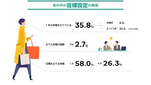 【お金に関する目標設定と達成】1年間の目標を意識し続けている人は約3割!