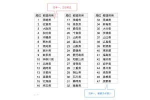 【都道府県ランキング】“三日坊主”が一番多いのは九州のあの県! 気温&人口密度にも関係が!?