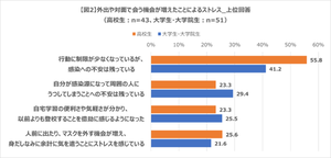 若年層の3割強が「毎日の生活に充実感がない」、心の変化への対処法は?