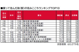 【関西版】「住みここちがいい」買って住んだ駅、阪神本線の駅が1位に!