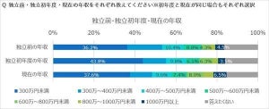 脱サラ経営者の「独立後の年収」、最多回答は?