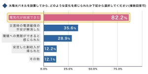 自宅に太陽光パネル設置「電気代が削減できた」8割超 – 設置前の相見積もりで「価格差100万円以上」は3割以上……!