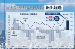 首都圏企業の地方転出続く - 転出先で最も多い都道府県は?