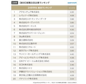 24卒就活生が選ぶ「就職注目企業」ランキング、1位はアクセンチュア、2位は?