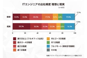 ITエンジニア「フルリモート」で働く人の割合は?