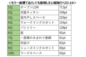 家を建てた人が「次建てるなら欲しい間取り」1位は? 2位は対面キッチン