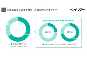 23卒就活生「内定辞退」経験者は76% - 辞退した決め手は?