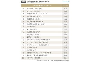 東大・京大の24卒就活生「就職注目企業」ランキング、1位は? - 2位野村総合研究所