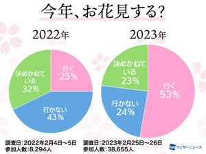 【お花見】一度は行ってみたい「桜の名所」ランキング、1位は? - 2位奈良県・吉野山、3位福島県・三春滝桜