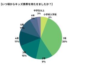 キッズ携帯、3人に1人が「小学1年生から使用」- 使用キャリアの1位は……?