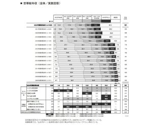 関西圏の新築マンション購入価格は過去最高の5,071万円 - 人気のエリアは?