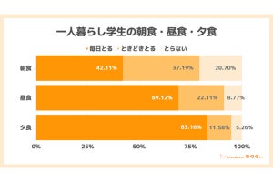 一人暮らし学生、夕食を「自炊する」と答えた割合は?