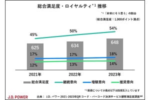 2023年「QRコード・バーコード決済」顧客満足度ランキング、1位はPayPay、2位は?