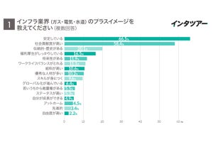 就活生に聞いた「インフラ業界」最大のプラスイメージは安定、マイナスイメージは?