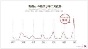 検索キーワード「節電」が昨年比15倍に急増! - 住まいの「断熱」にも注目集まる