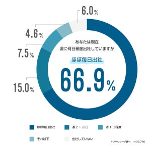 理想の働き方として「出社とリモートの併用」希望者が多いと判明 - 現状出社しない人も、併用希望は44.8%