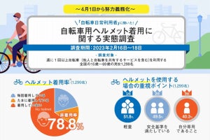 自転車ユーザーの約8割「ヘルメットを着用していない」 - 4月1日から努力義務化