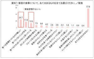 【3000人調査】朝食を「食べない人」の割合は?