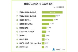 老後に「移住したい」都道府県、沖縄、東京、北海道、「その次」は?