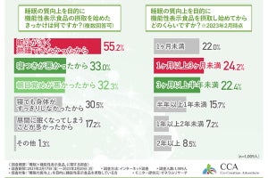 睡眠の質向上のための機能性表示食品、効果を感じた人の割合は？