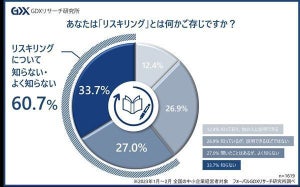 中小企業経営者、リスキングを「よく知らない」と回答した割合は?