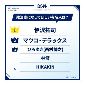 高校生が選ぶ「政治家になってほしい有名人」1位は“圧倒的な知識量”を発揮するあの人!  2位はマツコ・デラックス