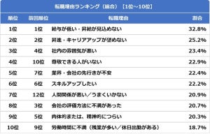 【転職理由ランキング】1位はやはり… 2位「昇進・キャリアアップが望めない」