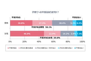 20～30代未婚女性の約6割、子育てのためなら「キャリアダウン受け入れる」 - 男性は?