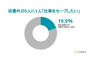 扶養範囲外で働く女性5人に1人、「仕事をセーブしたい」 - 理由は?