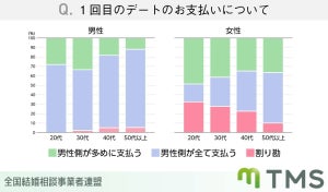 【初デートのお会計問題】合計1万円だったらいくらずつ支払う?