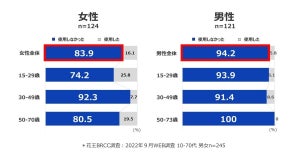 うっかり日やけしやすい部位は「首の後ろ」「手足の甲」- 効果的な塗り方は?