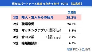 「マッチングアプリで出会った」都道府県ランキング、1位は? - 2位福井県、3位大分県