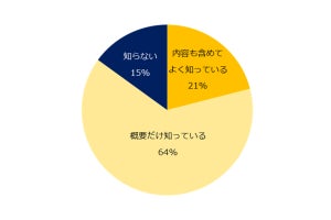 65%が仕事で「SDGs」に関わりたい - その理由とは?