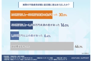 不動産売却の経験者、購入時よりも「高く売れた」人の割合は? 