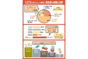 リフォームに「非常に満足した人」がかけた金額、最多は?