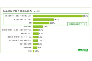 購入したお墓の種類、半数超えの1位は? 「一般墓」は3位